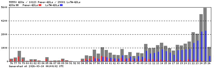 DL5NO QSL statistics